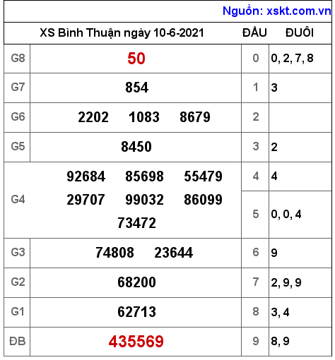 XSBTH ngày 10-6-2021 XSBTH ngày 10-6-2021