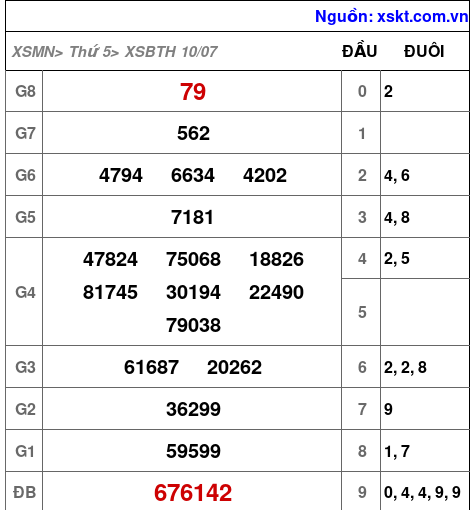 XSBTH ngày 10-7-2025