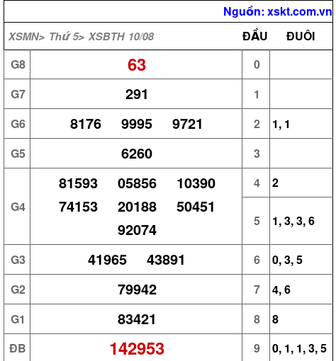 XSBTH ngày 10-8-2023 XSBTH ngày 10-8-2023