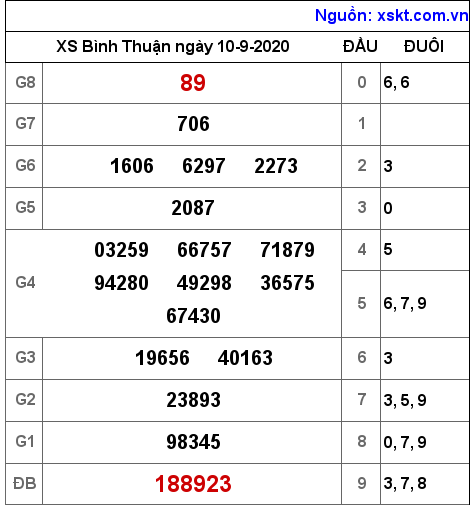 XSBTH ngày 10-9-2020 XSBTH ngày 10-9-2020