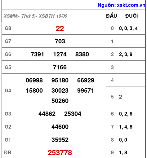Kết quả XSBTH ngày 10-9-2026
