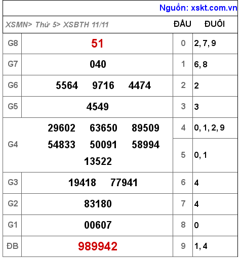XSBTH ngày 11-11-2021 XSBTH ngày 11-11-2021