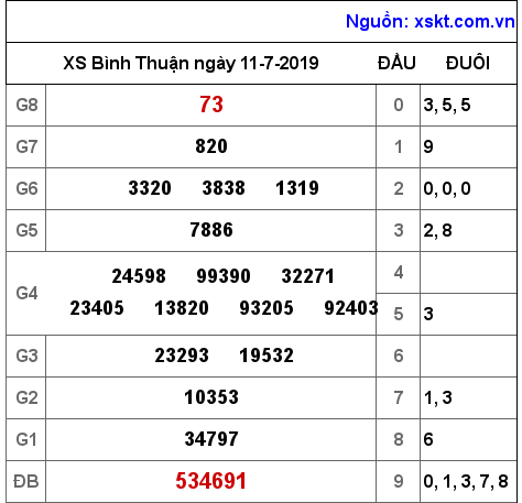 XSBTH ngày 11-7-2019 XSBTH ngày 11-7-2019
