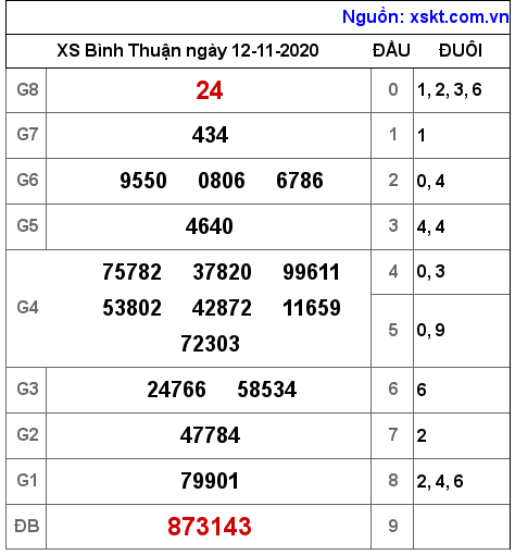 XSBTH ngày 12-11-2020 XSBTH ngày 12-11-2020