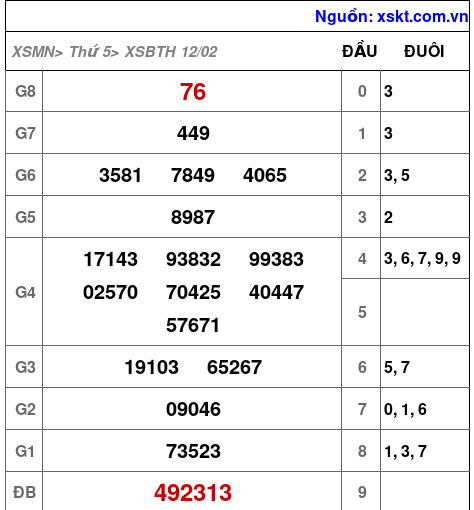 XSBTH ngày 12-2-2026 XSBTH ngày 12-2-2026