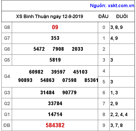 XSBTH ngày 12-9-2019 XSBTH ngày 12-9-2019