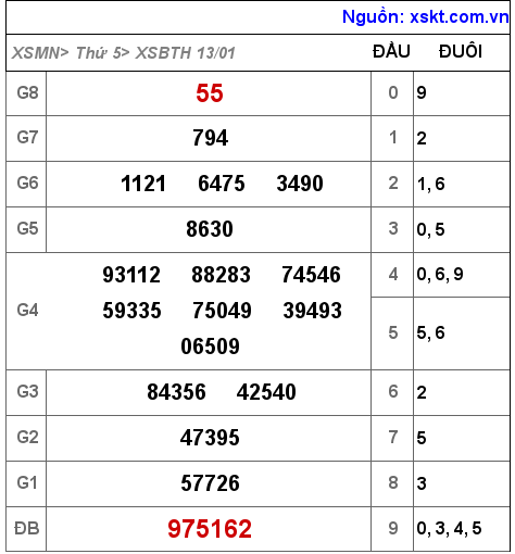 XSBTH ngày 13-1-2022 XSBTH ngày 13-1-2022