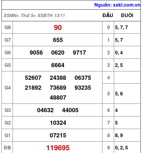 XSBTH ngày 13-11-2025 XSBTH ngày 13-11-2025