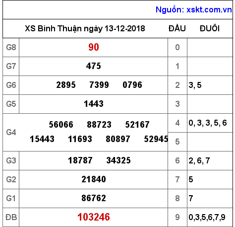 XSBTH ngày 13-12-2018 XSBTH ngày 13-12-2018