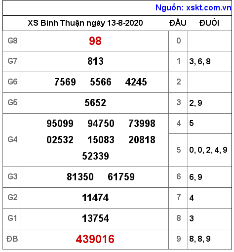 XSBTH ngày 13-8-2020 XSBTH ngày 13-8-2020