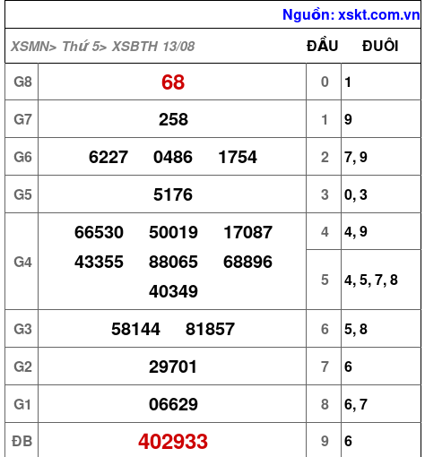 XSBTH ngày 13-8-2026