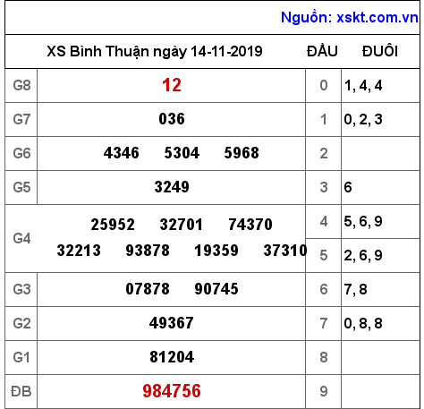 XSBTH ngày 14-11-2019 XSBTH ngày 14-11-2019