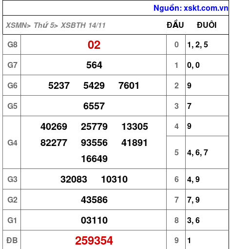 XSBTH ngày 14-11-2024 XSBTH ngày 14-11-2024