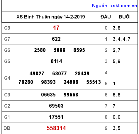 XSBTH ngày 14-2-2019 XSBTH ngày 14-2-2019