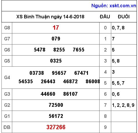 XSBTH ngày 14-6-2018 XSBTH ngày 14-6-2018