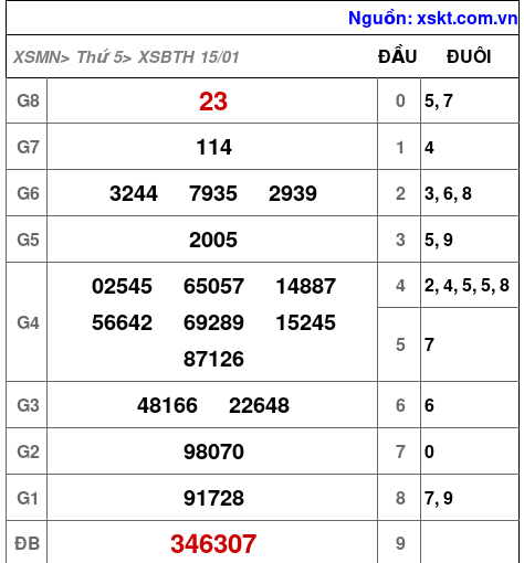 XSBTH ngày 15-1-2026 XSBTH ngày 15-1-2026