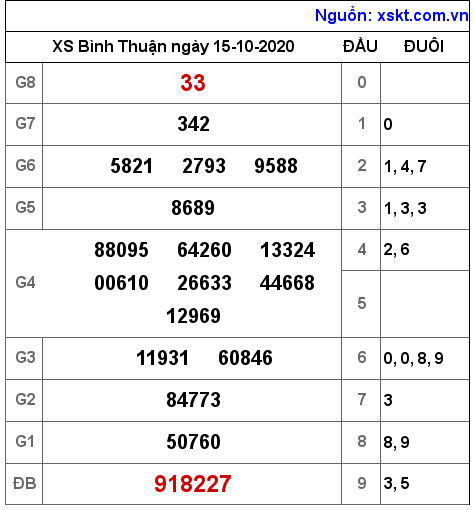 XSBTH ngày 15-10-2020 XSBTH ngày 15-10-2020