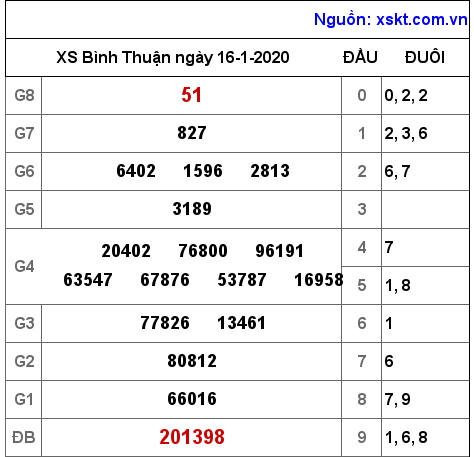 XSBTH ngày 16-1-2020 XSBTH ngày 16-1-2020