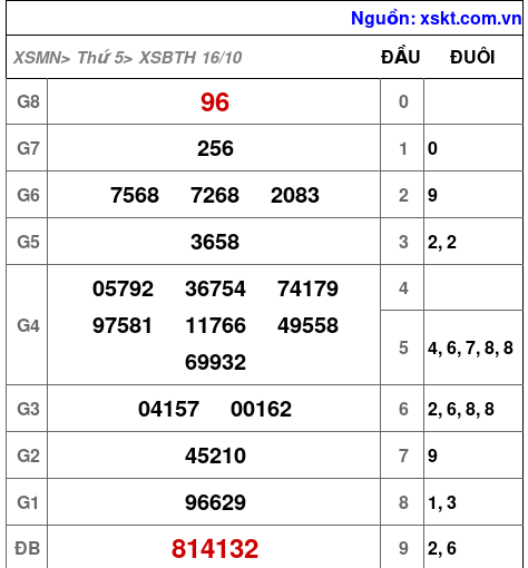 XSBTH ngày 16-10-2025 XSBTH ngày 16-10-2025