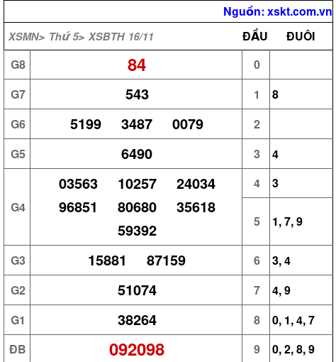 XSBTH ngày 16-11-2023 XSBTH ngày 16-11-2023
