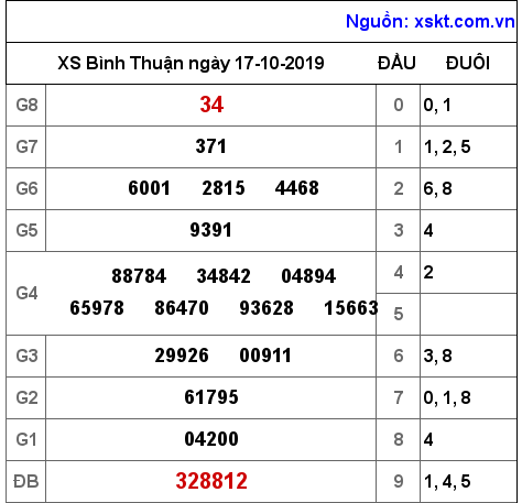 XSBTH ngày 17-10-2019 XSBTH ngày 17-10-2019