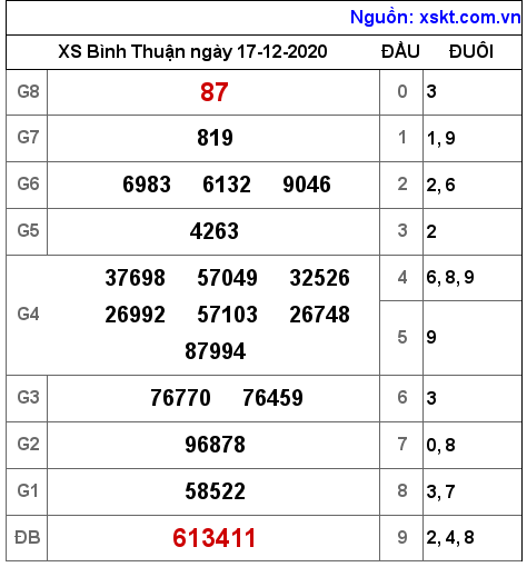 XSBTH ngày 17-12-2020 XSBTH ngày 17-12-2020