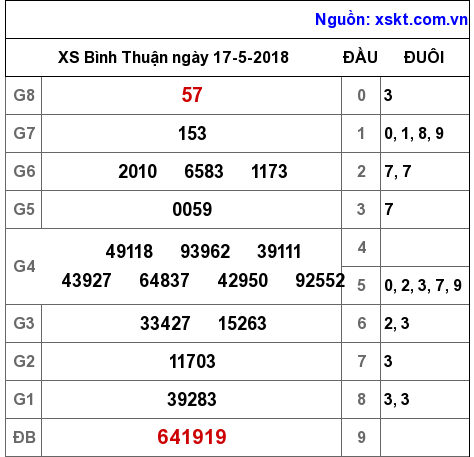 XSBTH ngày 17-5-2018