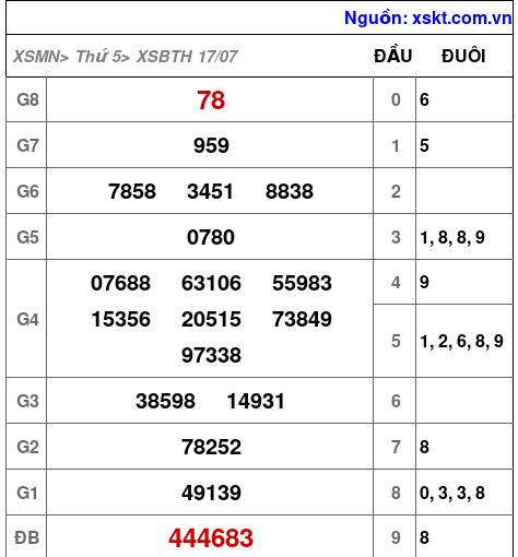 XSBTH ngày 17-7-2025 XSBTH ngày 17-7-2025