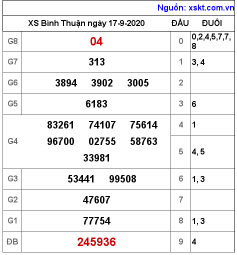 XSBTH ngày 17-9-2020 XSBTH ngày 17-9-2020