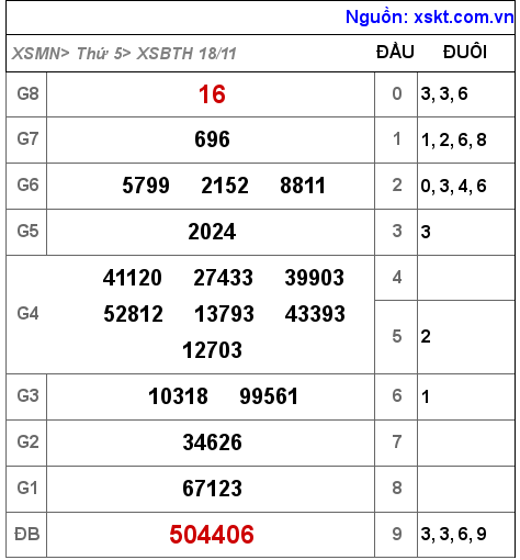 XSBTH ngày 18-11-2021 XSBTH ngày 18-11-2021