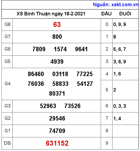 XSBTH ngày 18-2-2021 XSBTH ngày 18-2-2021