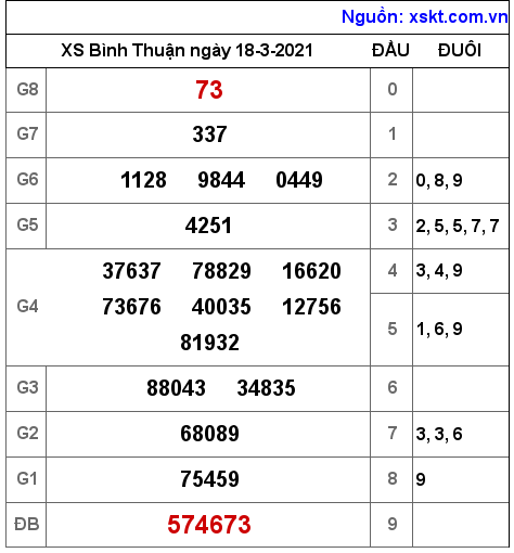 XSBTH ngày 18-3-2021 XSBTH ngày 18-3-2021