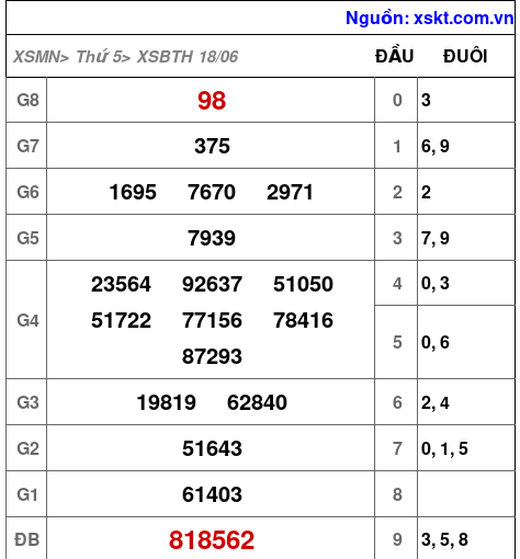 XSBTH ngày 18-6-2026