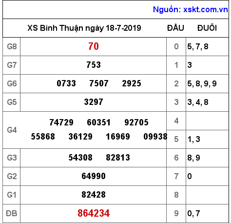 XSBTH ngày 18-7-2019 XSBTH ngày 18-7-2019