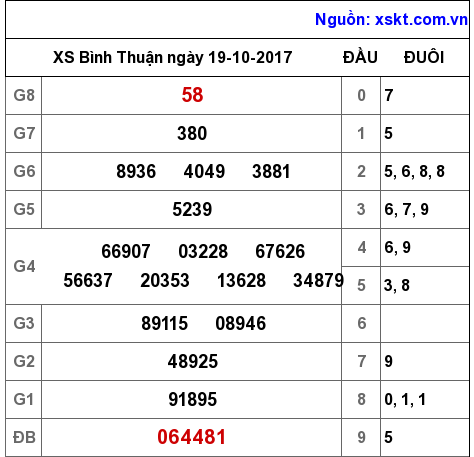 XSBTH ngày 19-10-2017