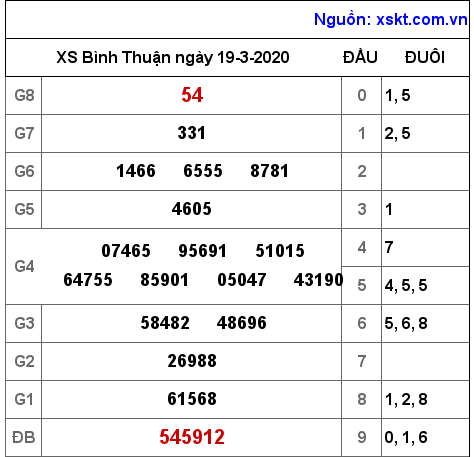 XSBTH ngày 19-3-2020 XSBTH ngày 19-3-2020