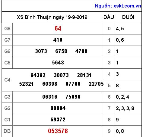 XSBTH ngày 19-9-2019 XSBTH ngày 19-9-2019
