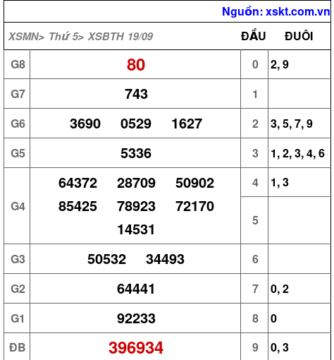 XSBTH ngày 19-9-2024 XSBTH ngày 19-9-2024