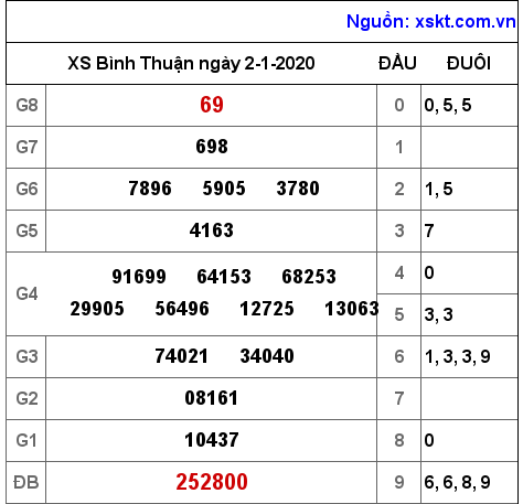 XSBTH ngày 2-1-2020 XSBTH ngày 2-1-2020
