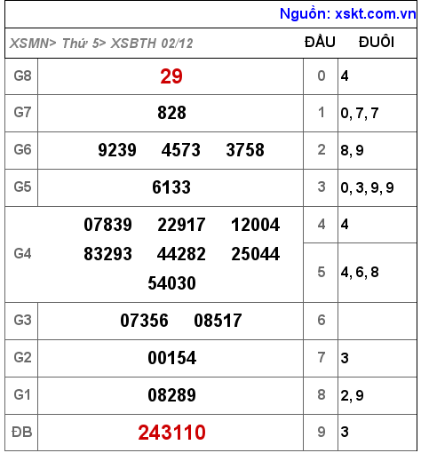 XSBTH ngày 2-12-2021 XSBTH ngày 2-12-2021
