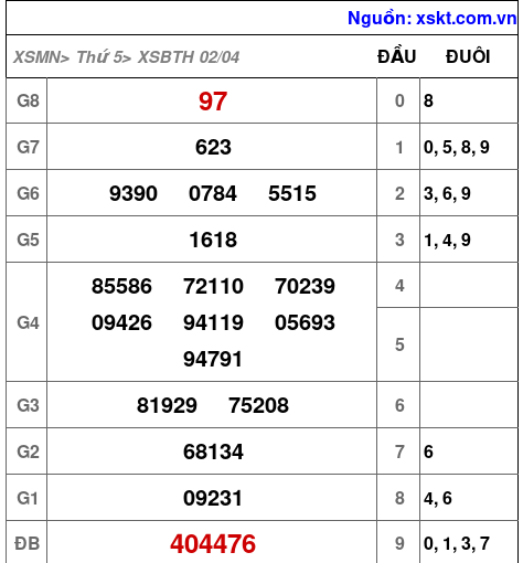 XSBTH ngày 2-4-2026