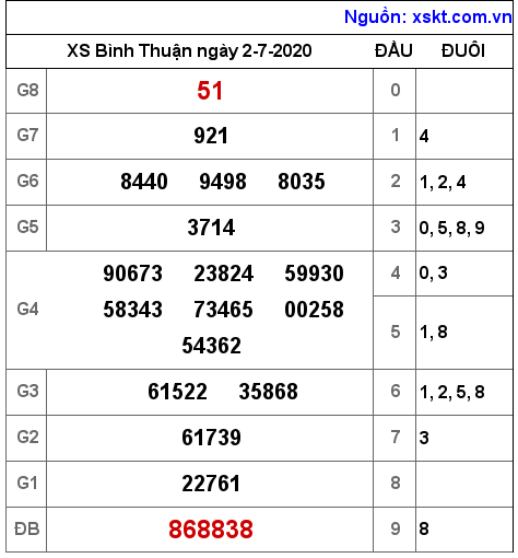 XSBTH ngày 2-7-2020 XSBTH ngày 2-7-2020