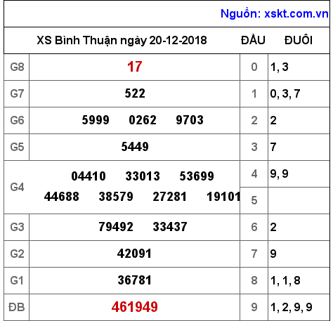 XSBTH ngày 20-12-2018 XSBTH ngày 20-12-2018