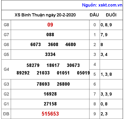 XSBTH ngày 20-2-2020 XSBTH ngày 20-2-2020
