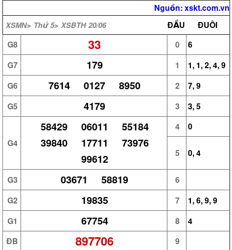 XSBTH ngày 20-6-2024 XSBTH ngày 20-6-2024