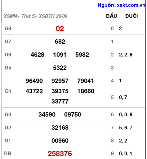 XSBTH ngày 20-8-2026