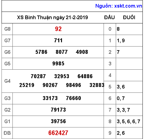 XSBTH ngày 21-2-2019 XSBTH ngày 21-2-2019