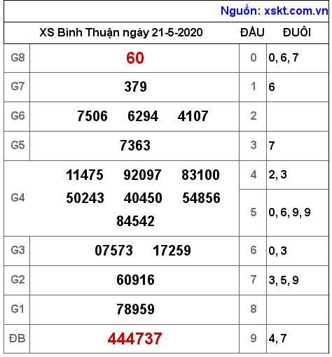 XSBTH ngày 21-5-2020 XSBTH ngày 21-5-2020