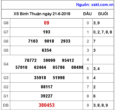 XSBTH ngày 21-6-2018 XSBTH ngày 21-6-2018