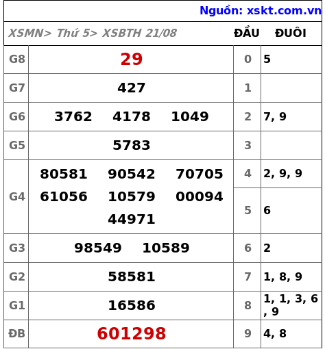 XSBTH ngày 21-8-2025 XSBTH ngày 21-8-2025